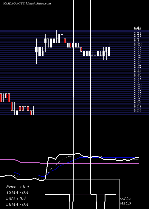  Daily chart Applied Genetic Technologies Corporation