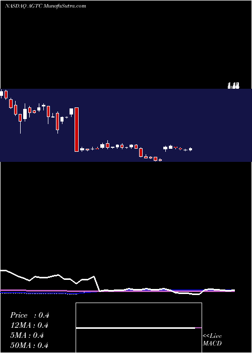  weekly chart AppliedGenetic