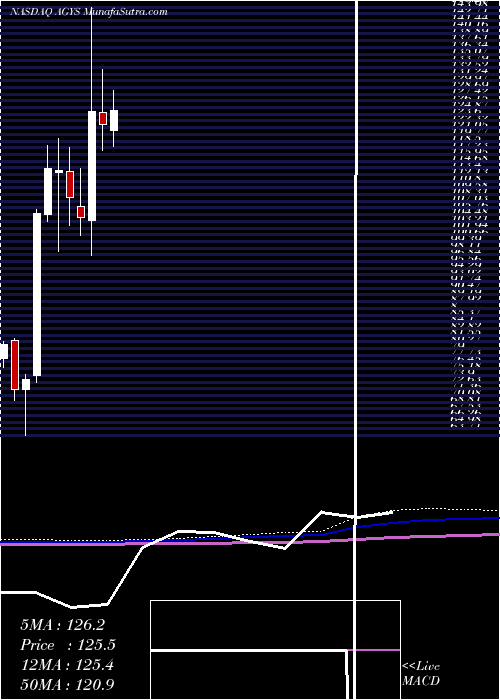  monthly chart AgilysysInc