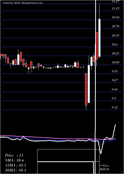  Daily chart Alpha Healthcare Acquisition Corp