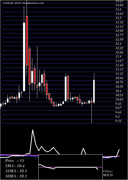  weekly chart AlphaHealthcare