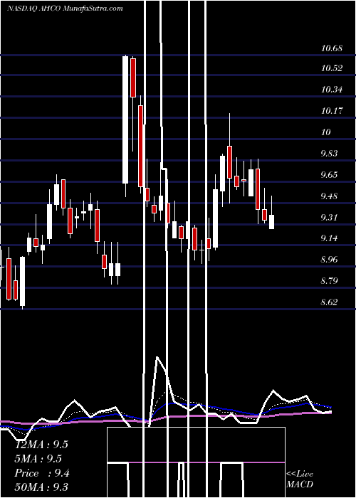  Daily chart AdapthealthCorp