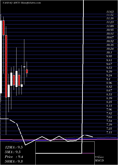  monthly chart AdapthealthCorp