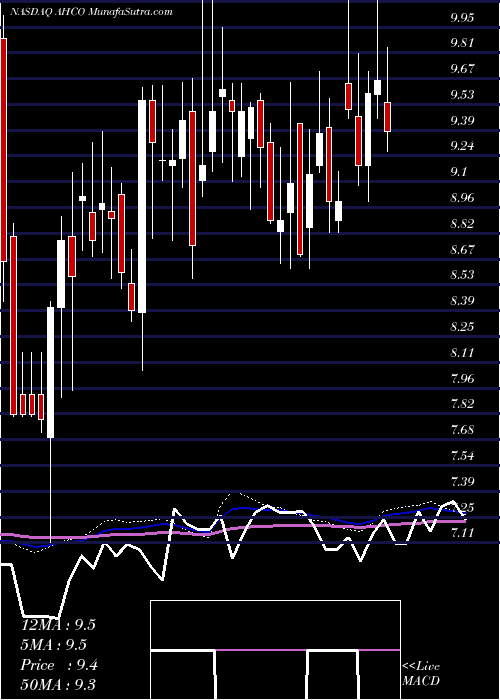 weekly chart AdapthealthCorp