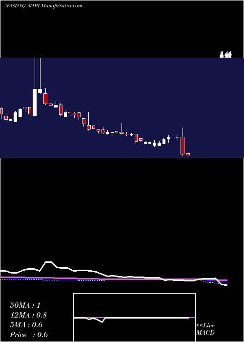  weekly chart AlliedHealthcare