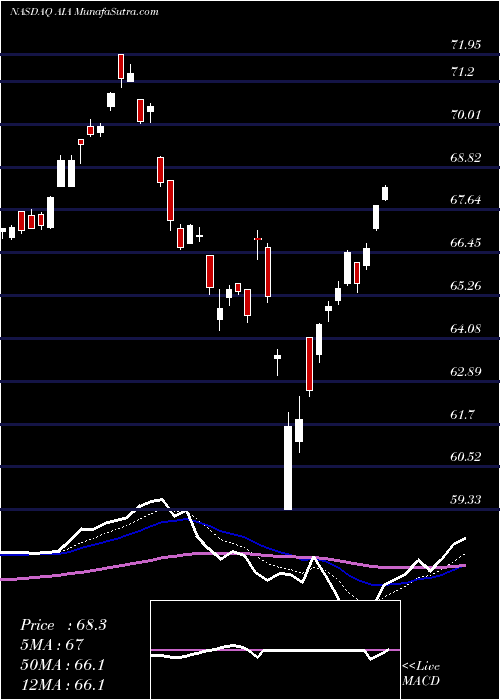  Daily chart IShares Asia 50 ETF