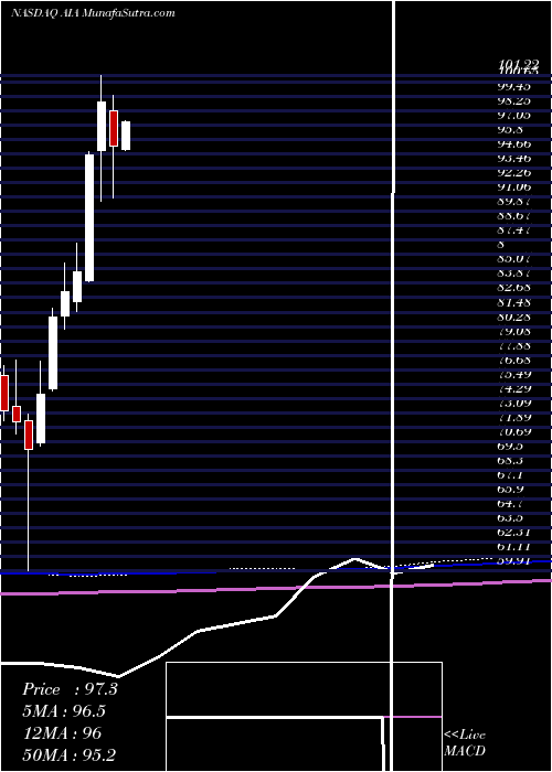  monthly chart IsharesAsia