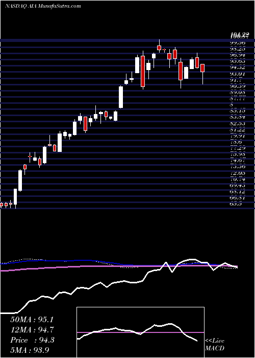  weekly chart IsharesAsia
