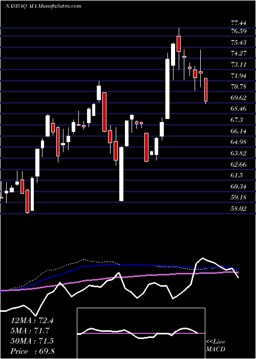  weekly chart IsharesAsia