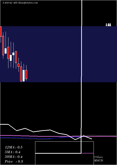  monthly chart AestheticMedical
