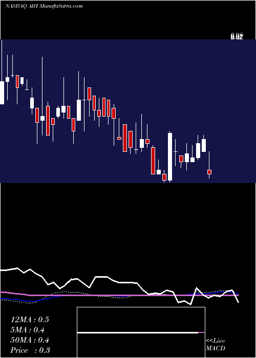  weekly chart AestheticMedical