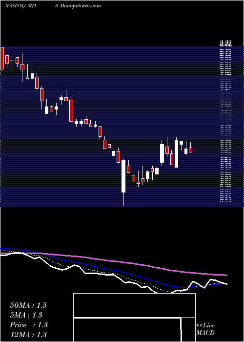  Daily chart Senmiao Technology Limited