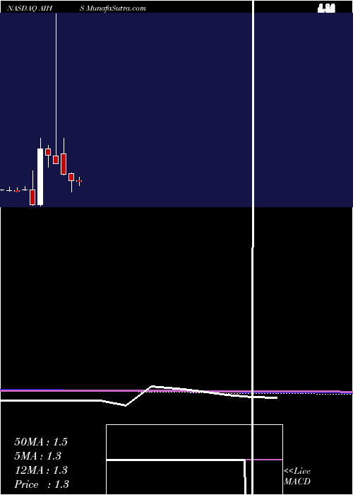  monthly chart SenmiaoTechnology