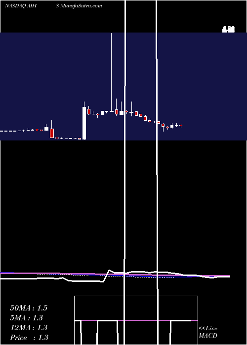  weekly chart SenmiaoTechnology