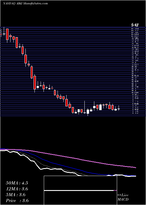  Daily chart Alkido Pharma Inc