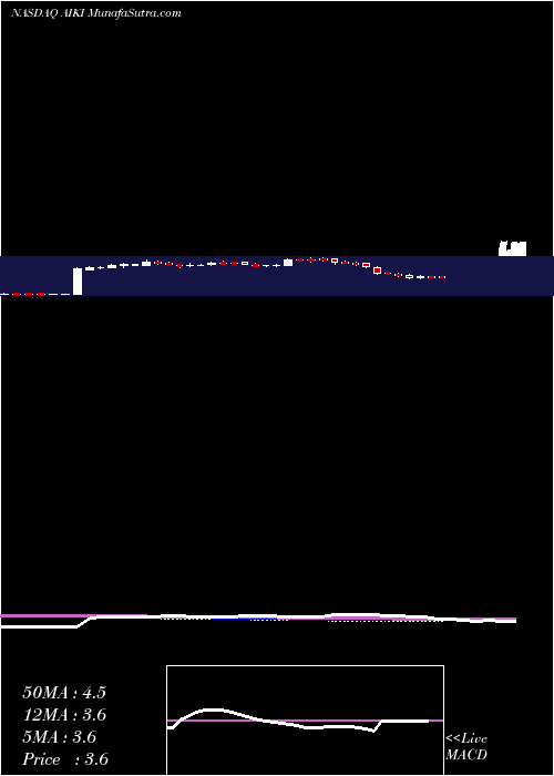  weekly chart AlkidoPharma
