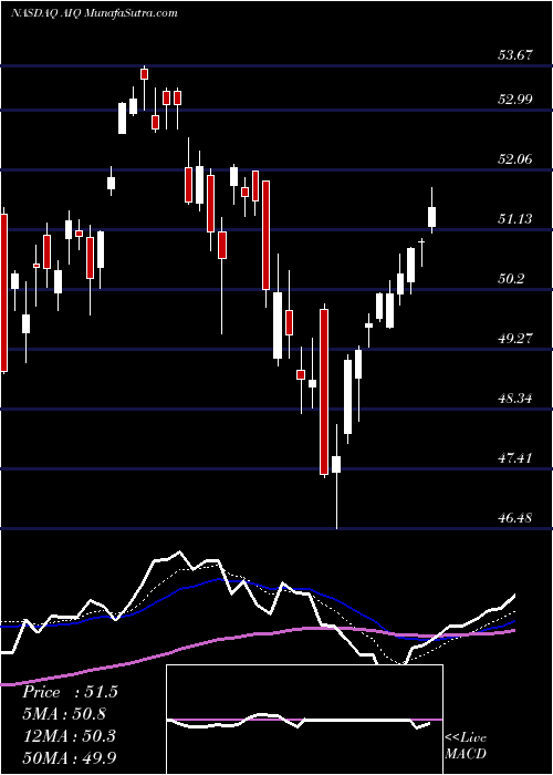  Daily chart Global X Future Analytics Tech ETF