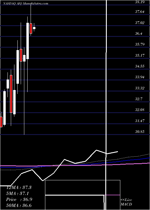  monthly chart GlobalX