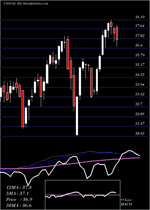  weekly chart GlobalX