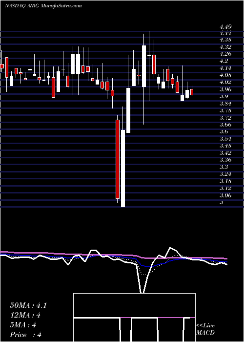  Daily chart Airgain, Inc.