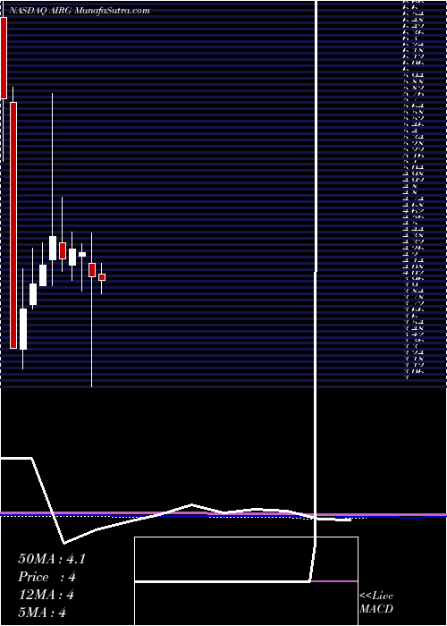  monthly chart AirgainInc