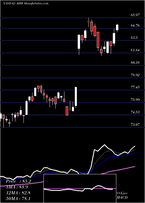  Daily chart First Trust RBA American Industrial Renaissance ETF