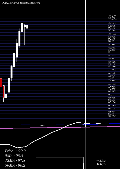  monthly chart FirstTrust