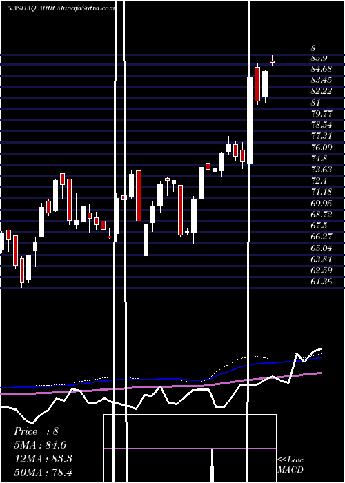  weekly chart FirstTrust