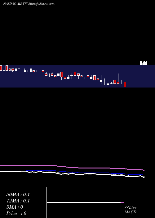  Daily chart Air T Inc Funding WT