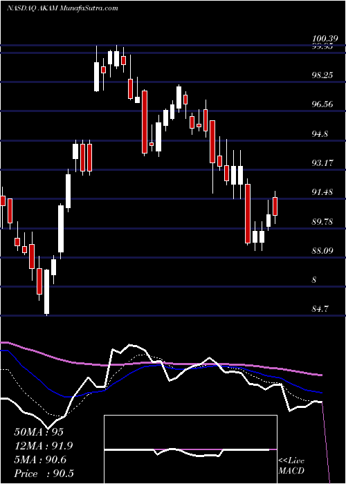  Daily chart AkamaiTechnologies