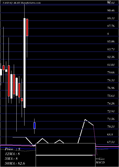  monthly chart AkamaiTechnologies