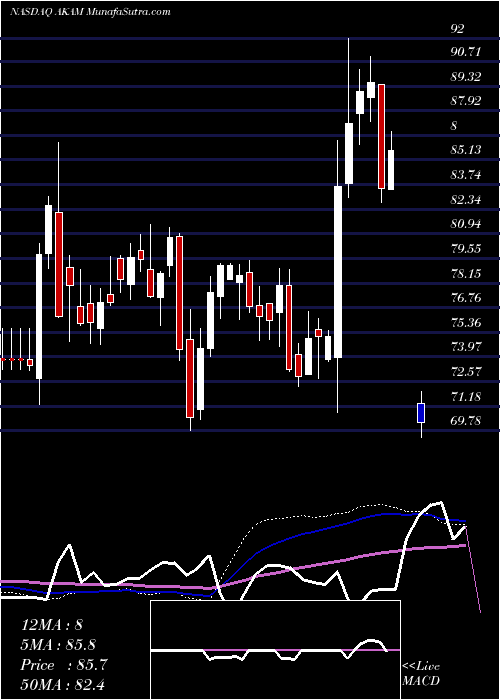  weekly chart AkamaiTechnologies