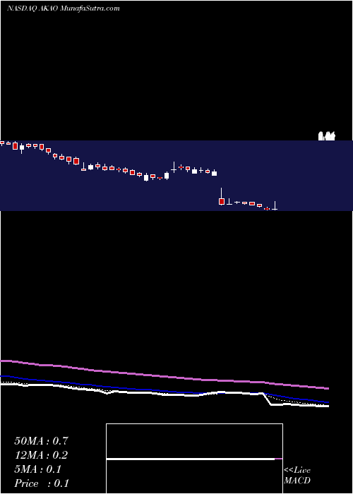  Daily chart Achaogen, Inc.