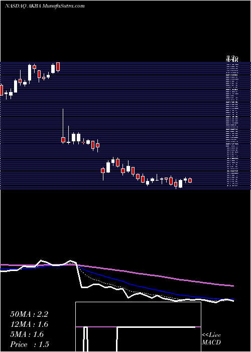  Daily chart Akebia Therapeutics, Inc.