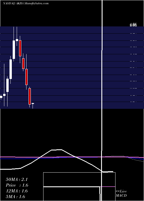  monthly chart AkebiaTherapeutics