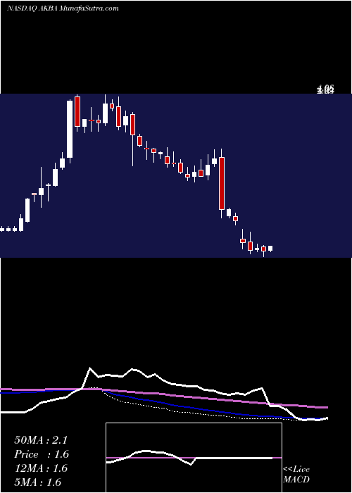  weekly chart AkebiaTherapeutics