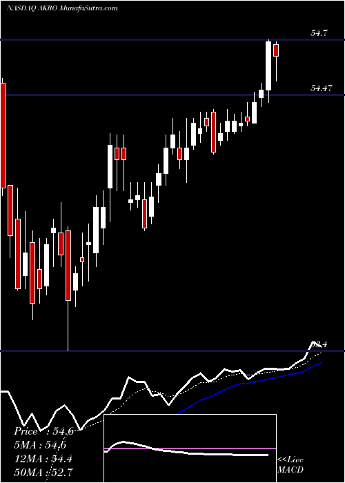  Daily chart Akero Therapeutics Inc