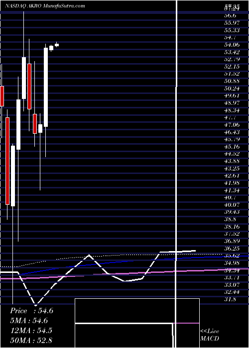  monthly chart AkeroTherapeutics