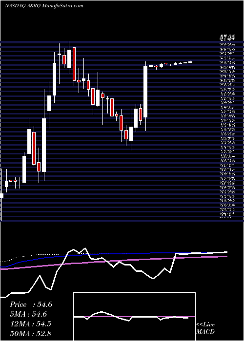  weekly chart AkeroTherapeutics