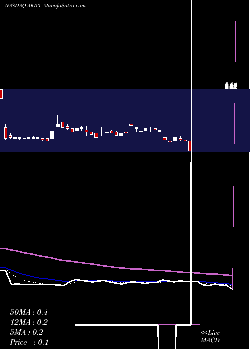  Daily chart Akorn, Inc.