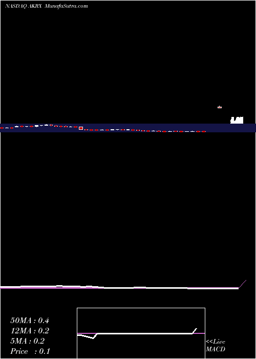  weekly chart AkornInc