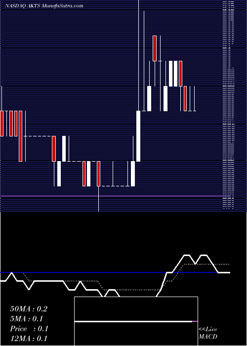  Daily chart AkoustisTechnologies