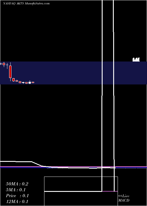  monthly chart AkoustisTechnologies