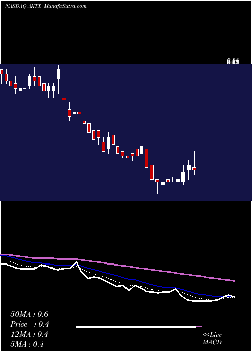  Daily chart Akari Therapeutics Plc