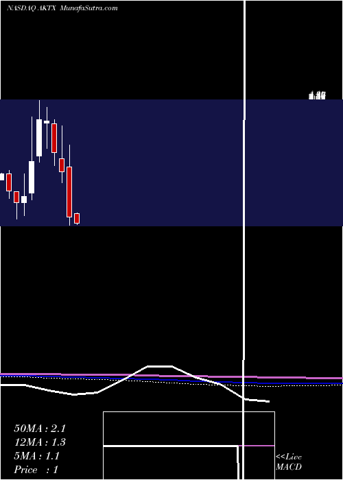  monthly chart AkariTherapeutics