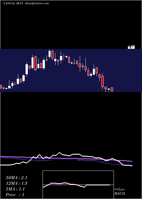  weekly chart AkariTherapeutics