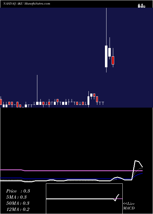  Daily chart Akumin Inc