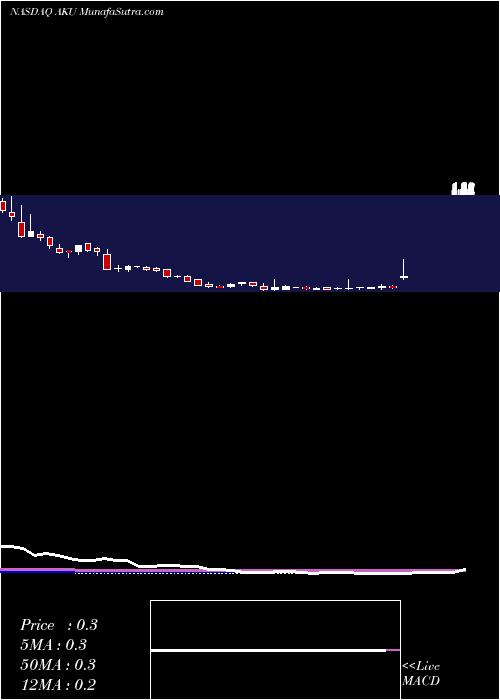  weekly chart AkuminInc