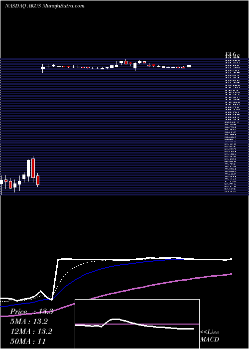  Daily chart AkouosInc