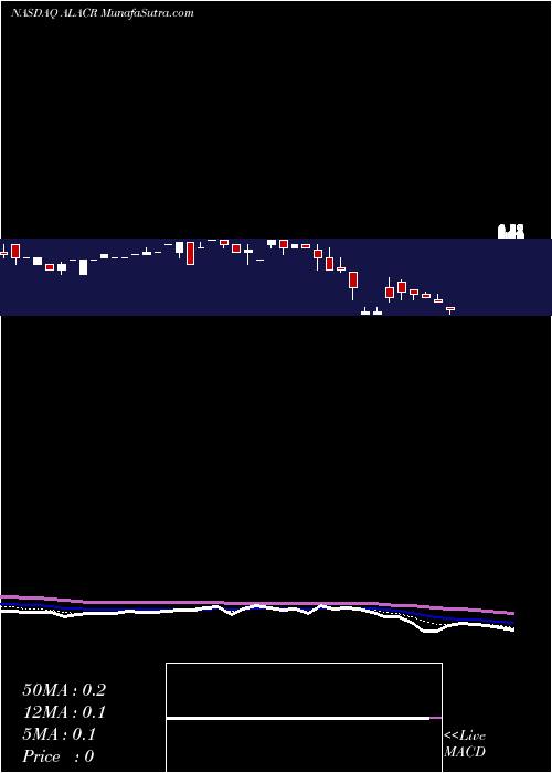  Daily chart AlbertonAcquisition